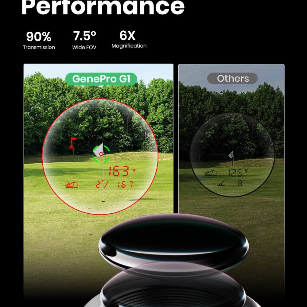 MILESEEY GenePro G1 GPS Golf Rangefinder Touchscreen 1300 Yards Range Finder Preloaded 43000+ Courses Red Green Display 905nm - Image 4